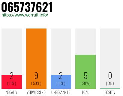 Rufnummer 065737621 Telefonnummer 065737621
