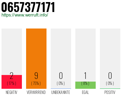 Rufnummer 0657377171 Telefonnummer 0657377171
