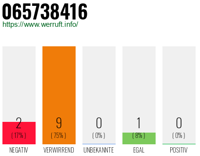 Rufnummer 065738416 Telefonnummer 065738416