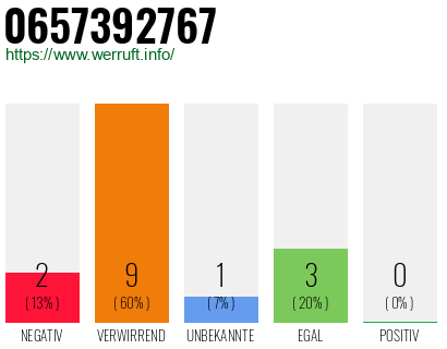 Rufnummer 0657392767 Telefonnummer 0657392767