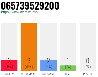 Rufnummer 065739529200 Telefonnummer 065739529200