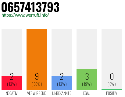 Rufnummer 0657413793 Telefonnummer 0657413793