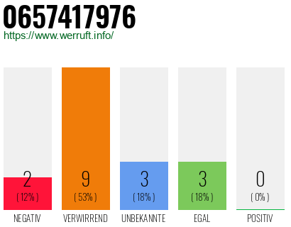 Rufnummer 0657417976 Telefonnummer 0657417976