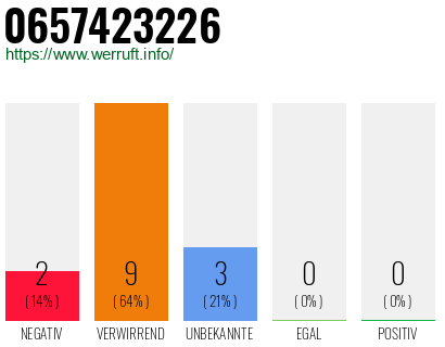 Rufnummer 0657423226 Telefonnummer 0657423226