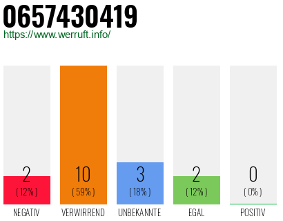 Rufnummer 0657430419 Telefonnummer 0657430419