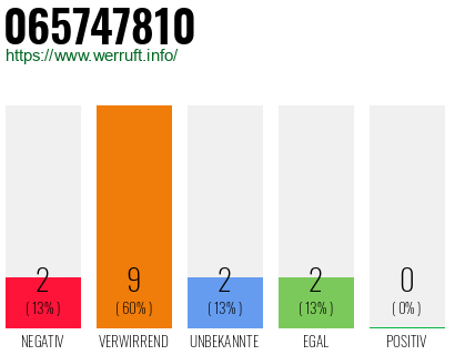 Rufnummer 065747810 Telefonnummer 065747810