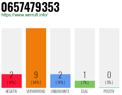Rufnummer 0657479353 Telefonnummer 0657479353