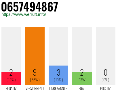 Rufnummer 0657494867 Telefonnummer 0657494867