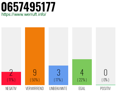 Rufnummer 0657495177 Telefonnummer 0657495177