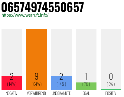 Rufnummer 06574974550657 Telefonnummer 06574974550657