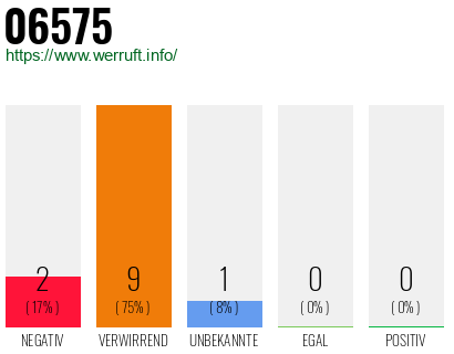 Rufnummer 06575 Telefonnummer 06575