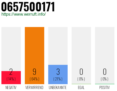 Rufnummer 0657500171 Telefonnummer 0657500171