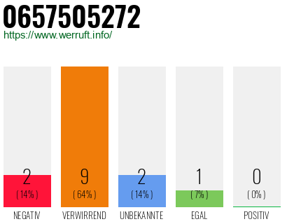 Rufnummer 0657505272 Telefonnummer 0657505272