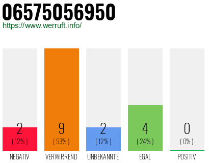 Rufnummer 06575056950 Telefonnummer 06575056950