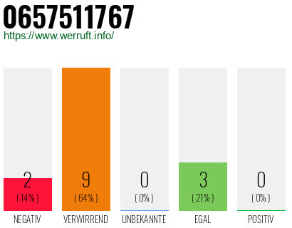 Rufnummer 0657511767 Telefonnummer 0657511767
