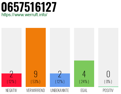 Rufnummer 0657516127 Telefonnummer 0657516127