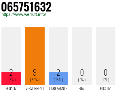 Rufnummer 065751632 Telefonnummer 065751632