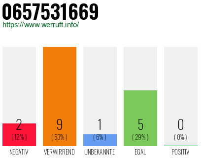 Rufnummer 0657531669 Telefonnummer 0657531669