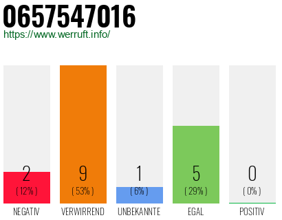 Rufnummer 0657547016 Telefonnummer 0657547016