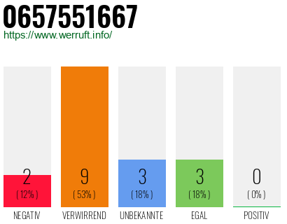 Rufnummer 0657551667 Telefonnummer 0657551667