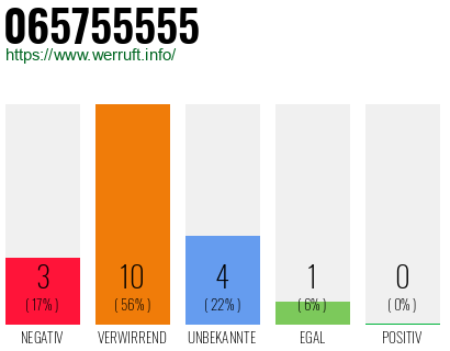 Rufnummer 065755555 Telefonnummer 065755555