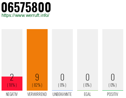 Rufnummer 06575800 Telefonnummer 06575800
