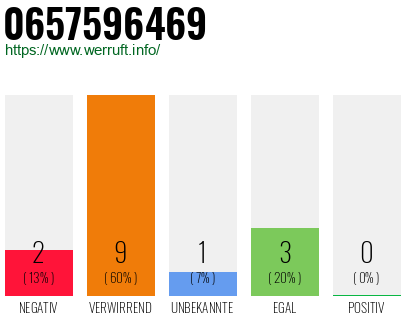 Rufnummer 0657596469 Telefonnummer 0657596469
