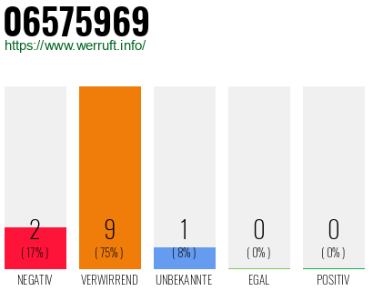 Rufnummer 06575969 Telefonnummer 06575969