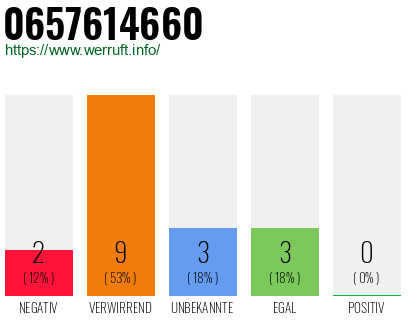 Rufnummer 0657614660 Telefonnummer 0657614660