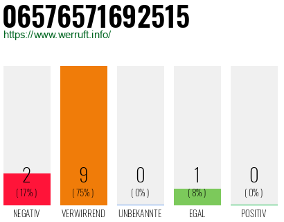 Rufnummer 06576571692515 Telefonnummer 06576571692515