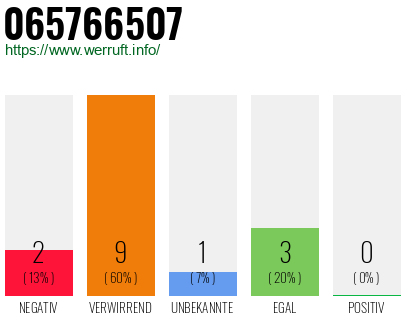 Rufnummer 065766507 Telefonnummer 065766507