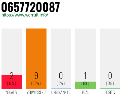 Rufnummer 0657720087 Telefonnummer 0657720087