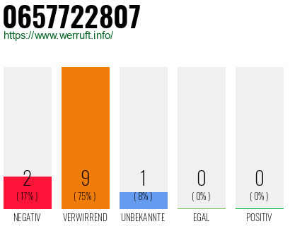 Rufnummer 0657722807 Telefonnummer 0657722807