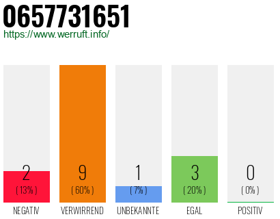 Rufnummer 0657731651 Telefonnummer 0657731651