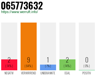 Rufnummer 065773632 Telefonnummer 065773632