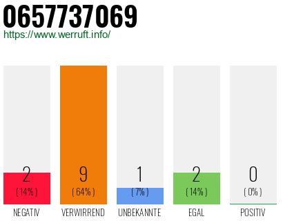 Rufnummer 0657737069 Telefonnummer 0657737069