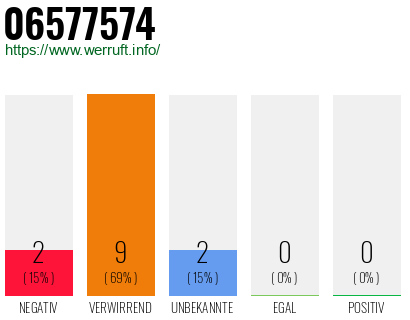 Rufnummer 06577574 Telefonnummer 06577574