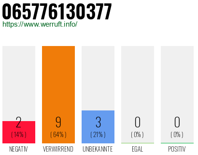 Telefonnummer 065776130377