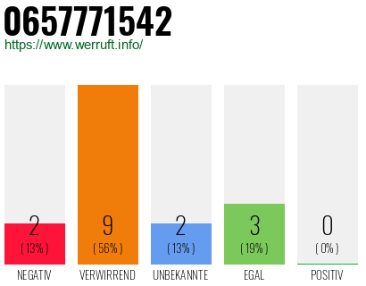 Rufnummer 0657771542 Telefonnummer 0657771542