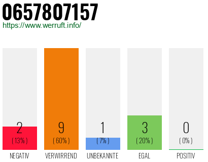 Rufnummer 0657807157 Telefonnummer 0657807157