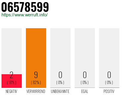 Rufnummer 06578599 Telefonnummer 06578599