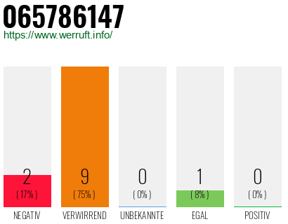 Rufnummer 065786147 Telefonnummer 065786147