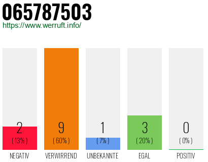 Rufnummer 065787503 Telefonnummer 065787503