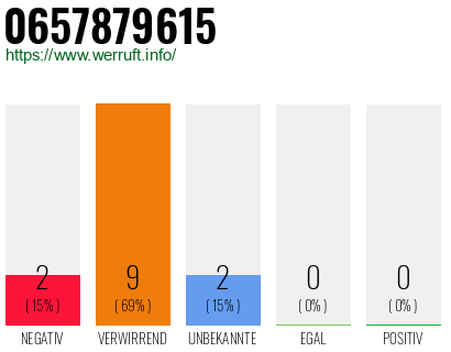 Rufnummer 0657879615 Telefonnummer 0657879615