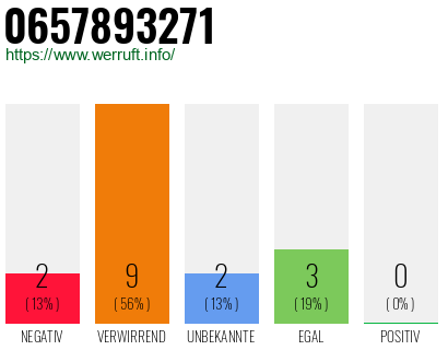Rufnummer 0657893271 Telefonnummer 0657893271