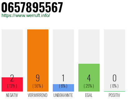 Rufnummer 0657895567 Telefonnummer 0657895567