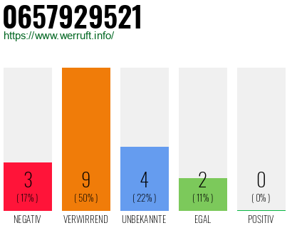 Rufnummer 0657929521 Telefonnummer 0657929521