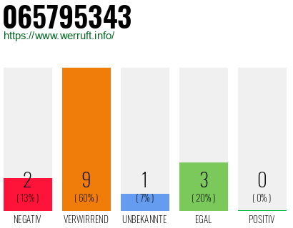 Rufnummer 065795343 Telefonnummer 065795343