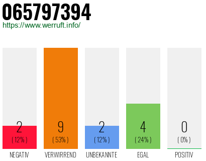 Rufnummer 065797394 Telefonnummer 065797394