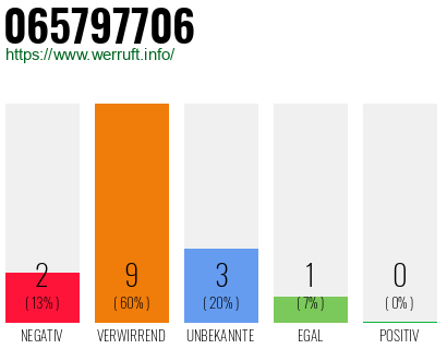 Rufnummer 065797706 Telefonnummer 065797706